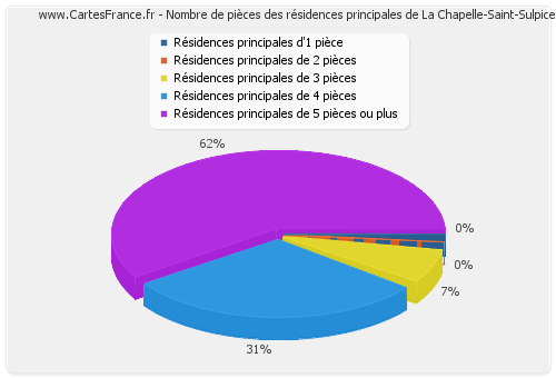 Nombre de pièces des résidences principales de La Chapelle-Saint-Sulpice